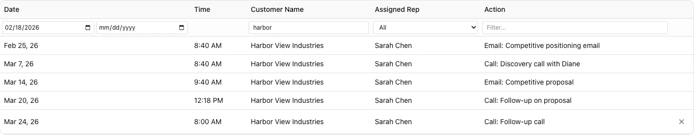 MaxAct CRM manager dashboard showing real-time pipeline, team leaderboard, and AI-suggested improvements